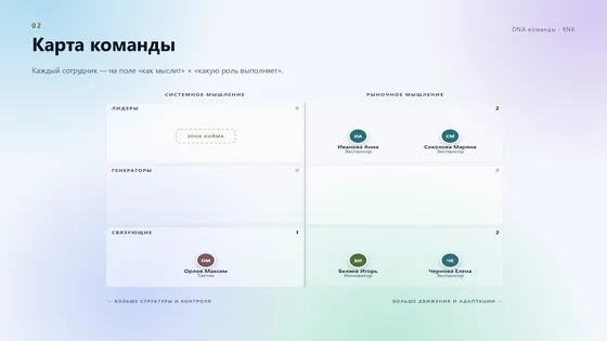 Карта команды: кто где по мышлению и ролям