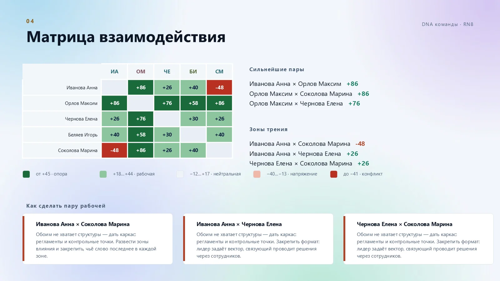 Матрица взаимодействия: кто кого усиливает, где трение